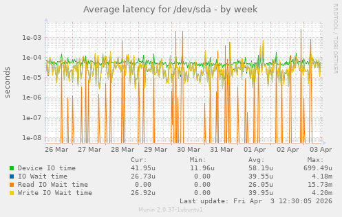 Average latency for /dev/sda